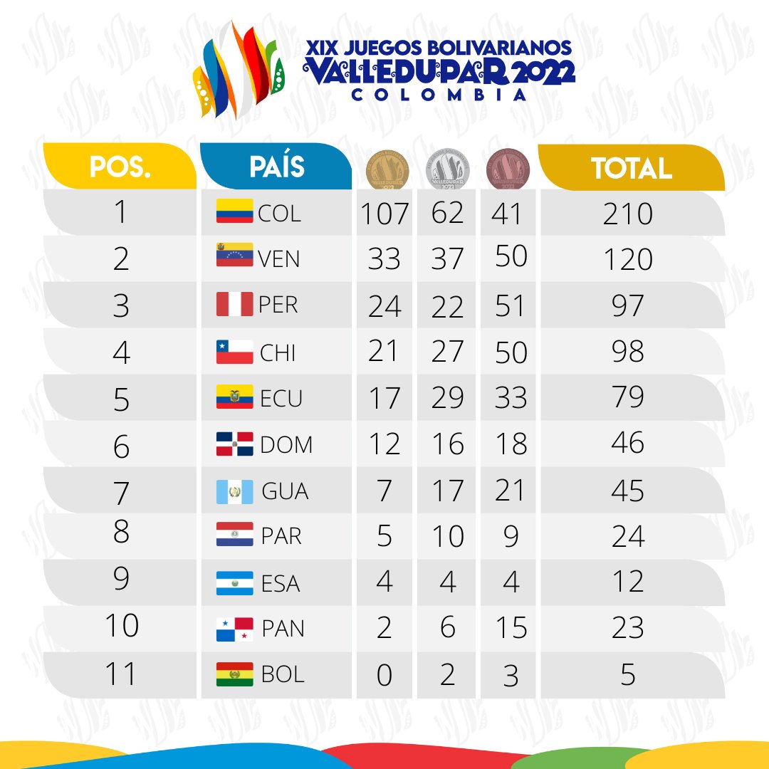 Colombia pasa de las 100 medallas de oro en los Juegos Bolivarianos » Reporteros Asociados