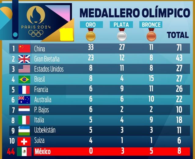 China lidera medallero paralímpico de París 2024 » Reporteros Asociados