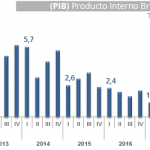 Producto Interno Bruto (PIB) Base 2015