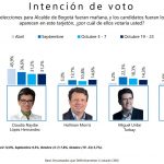 Galán lidera intención de voto en Bogotá con diferencia de 4 puntos sobre Claudia López