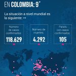 9 Casos confirmados de CORONAVIRUS en Colombia