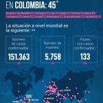 Confirmados en Colombia 45 casos-