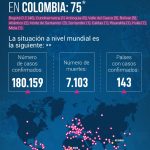 Las autoridades sanitarias han confirmado 75 casos de coronavirus (COVID-19) en Colombia
