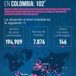 102 Contagiados con Coronavirus en Colombia