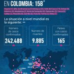 Asciende a 158 el número de casos de coronavirus en Colombia
