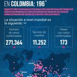 Reportan 38 casos nuevos de coronavirus en Colombia para un total de 196
