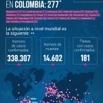 Se dispara el contagio de coronavirus en Colombia con 42 casos nuevos; van 277 infectados y 3 fallecidos