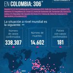 Según el último reporte de Minsalud lunes a 306 ascienden casos de coronavirus en Colombia23032020