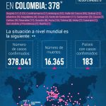 MinSalud reporta 378 contagiados entre ellos 72 casos nuevos por coronavirus en Colombia