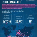491 los casos de coronavirus en Colombia reporta Minsalud