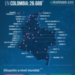 Colombia llegó a 26.688 contagiados y 853 fallecidos por COVID-19