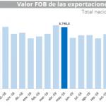 Exportaciones colombianas cayeron nuevamente en mayo, registró el Dane