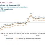 Economía colombiana creció 8,1% en febrero