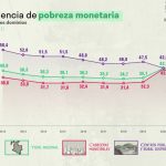 La pobreza monetaria en Colombia disminuyó 3,2 puntos porcentuales en 2021 y se ubicó en el 39,3 %,