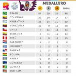 Medallero actualizado de los III Juegos Suramericanos de la Juventud tras la finalización del 8° día de competencias