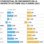 Cambio porcentual de crecimiento en la Región respecto octubre 2022a enero 2023