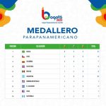 Medallero de Juveniles Parapanamericanos Bogotá 2023