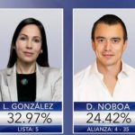 Luisa González y Daniel Noboa van segunda vuelta en Ecuador