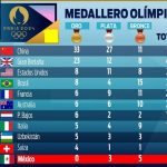 China lidera medallero paralímpico de París 2024-01092024